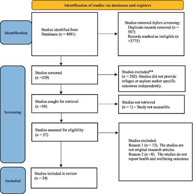 Health and well-being of refugees, asylum seekers, undocumented migrants, and internally displaced persons under COVID-19: a scoping review